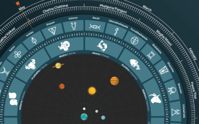 Diplomado en Astrología Védica